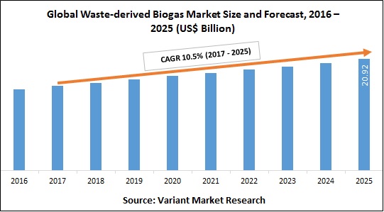https://www.variantmarketresearch.com/public/uploads/report/global-waste-derived-biogas-market-size-and-forecast-2016-2025_.jpg