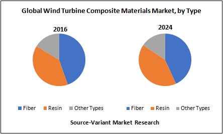 Global Wind Turbine Composite Materials Market, by Type