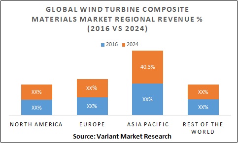 Global Wind Turbine Composite Materials Market Regional Revenue % (2016 Vs 2024)