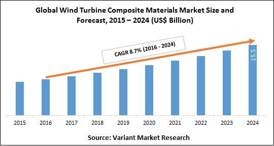 Global Wind Turbine Composite Materials Market Size and Forecast, 2015 – 2024 (US$ Billion)