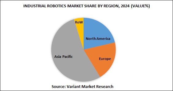 INDUSTRIAL ROBOTICS MARKET share by region, 2024 (value%)