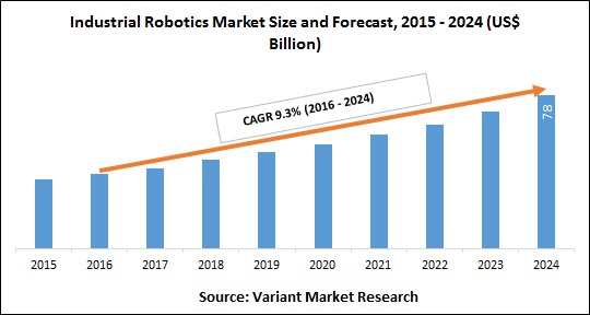 Industrial Robotics Market Size and Forecast, 2015 - 2024 (US$ Billion)