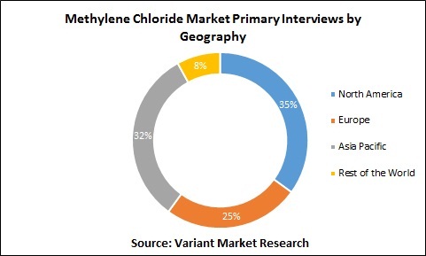 Methylene Chloride Market Primary Interviews by Geography
