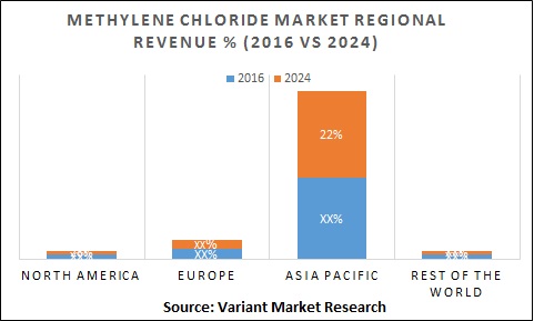 Methylene Chloride Market Regional Revenue % (2016 Vs 2024)