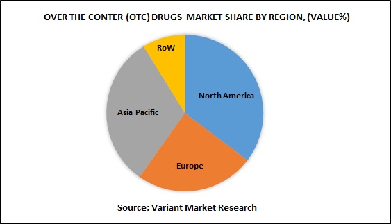 over-the-conter-otc-drugs-market-share-by-region