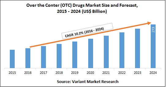 over-the-conter-otc-drugs-market-size-and-forecast-2015-2024