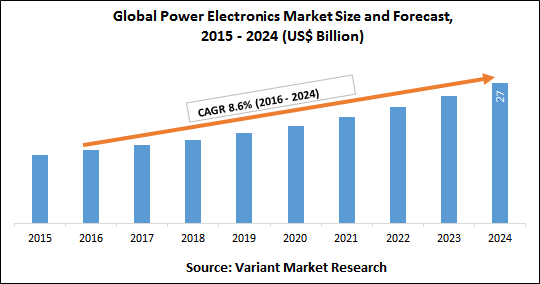 power-electronics-market-size-and-forecast-2015-2024