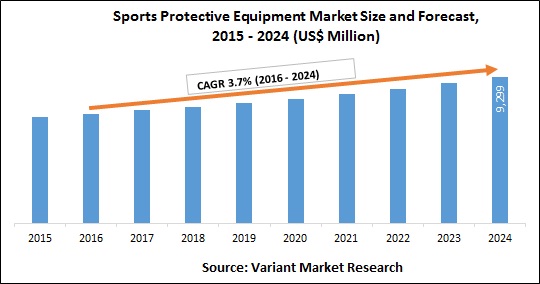 sports-protective-equipment-market-size-and-forecast-2015-2024