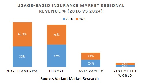 usage-based-insurance-market-Regional-Revenue-2016-Vs-2024